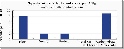 chart to show highest fiber in butternut squash per 100g